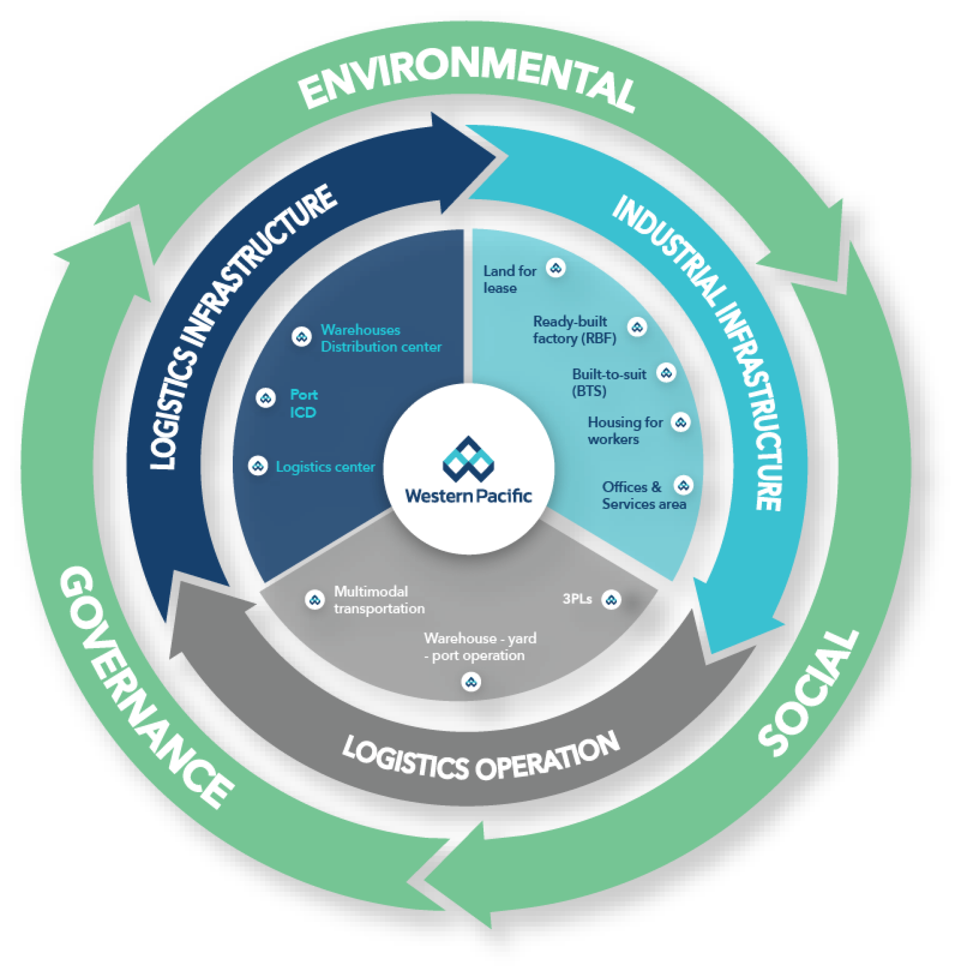 物流産業クラスターモデル <br> Logistics Industrial Cluster (LIC)