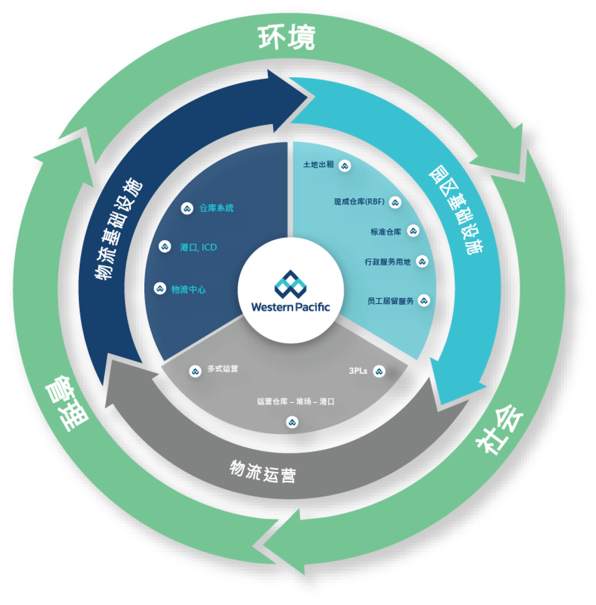 工业区及物流产业集群 <br> Logistics Industrial Cluster (LIC)