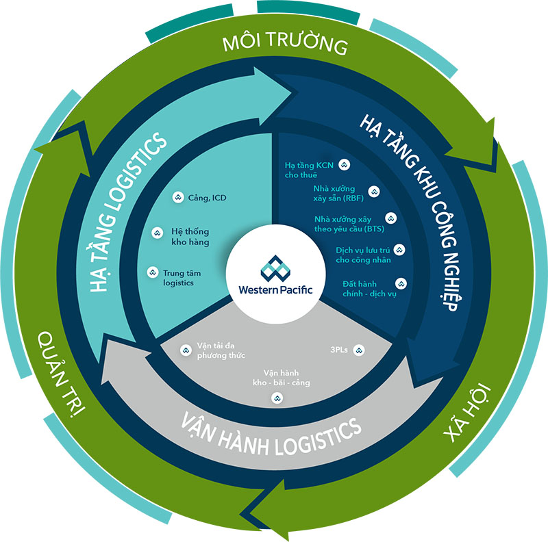 The Logistics Industrial Cluster (LIC) model is implemented by Western Pacific